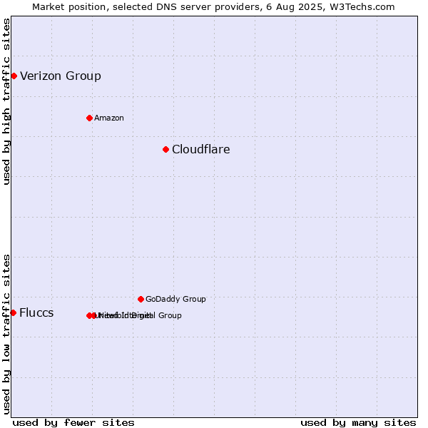 Market position of Cloudflare vs. Verizon Group vs. Fluccs