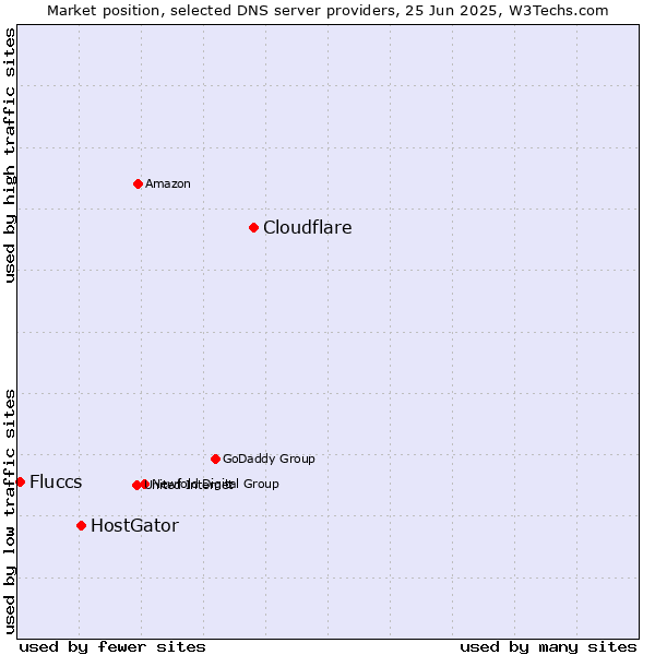 Market position of Cloudflare vs. HostGator vs. Fluccs