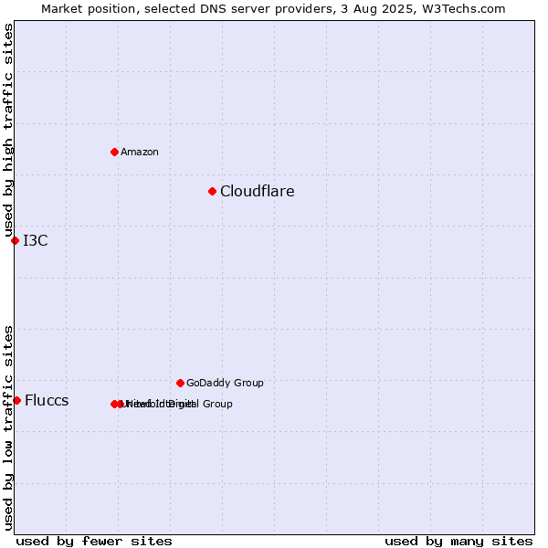 Market position of Cloudflare vs. Fluccs vs. I3C