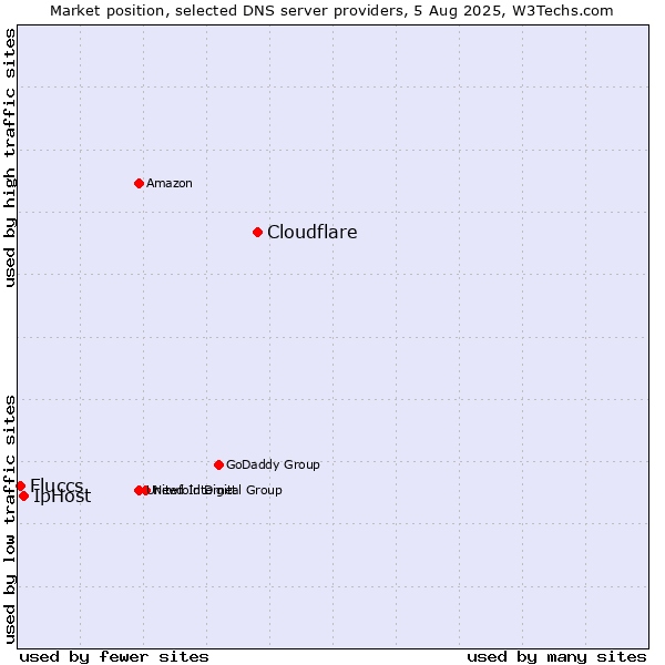 Market position of Cloudflare vs. IpHost vs. Fluccs
