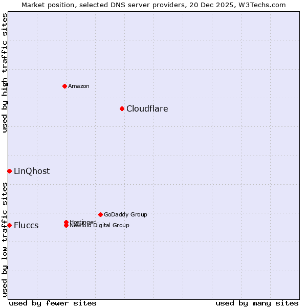 Market position of Cloudflare vs. Fluccs vs. LinQhost