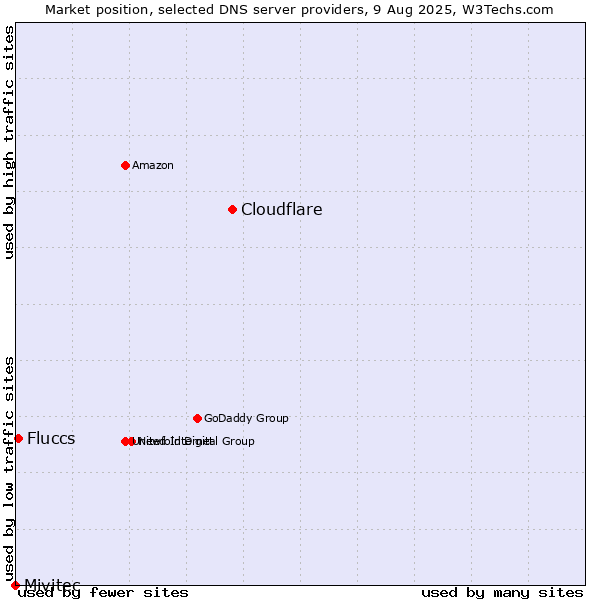 Market position of Cloudflare vs. Fluccs vs. Mivitec