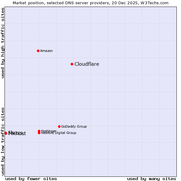 Market position of Cloudflare vs. MKhost vs. Fluccs
