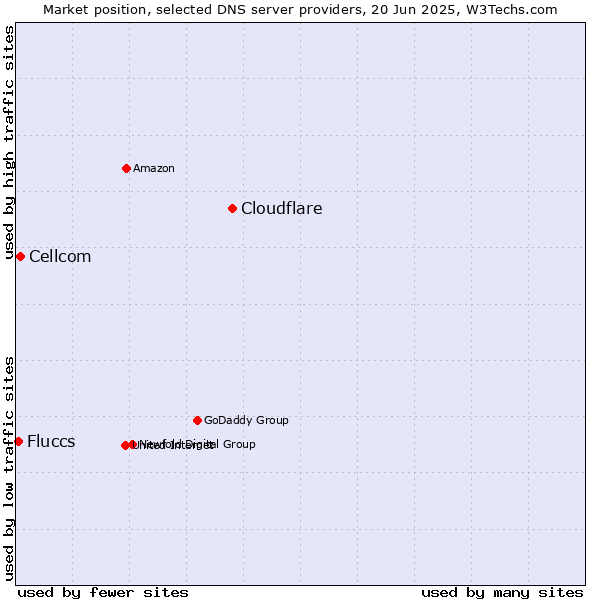 Market position of Cloudflare vs. Cellcom vs. Fluccs