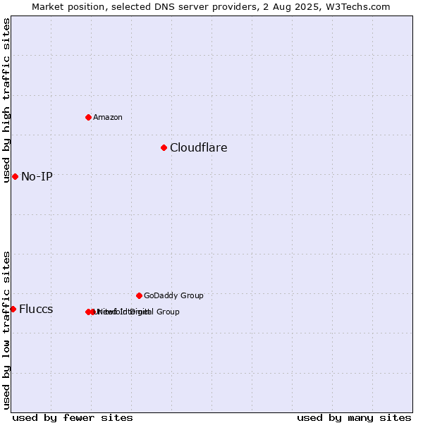 Market position of Cloudflare vs. No-IP vs. Fluccs