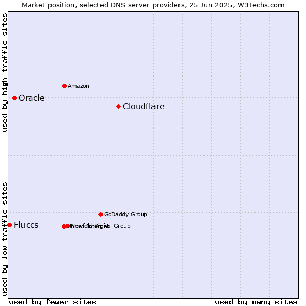 Market position of Cloudflare vs. Oracle vs. Fluccs