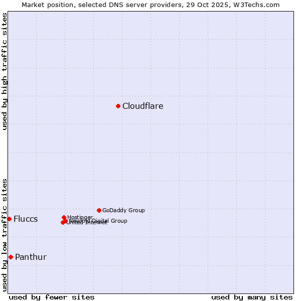 Market position of Cloudflare vs. Panthur vs. Fluccs
