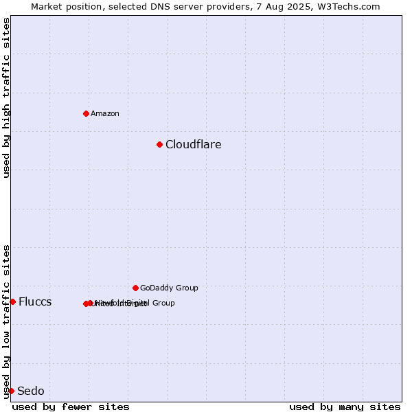 Market position of Cloudflare vs. Fluccs vs. Sedo