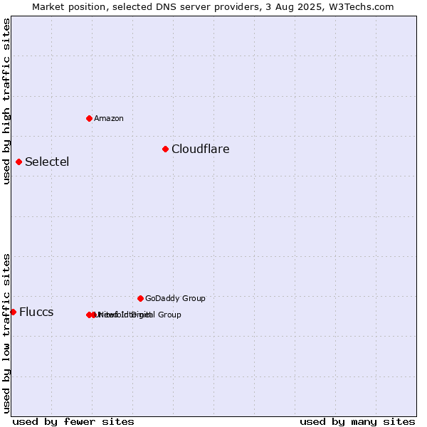 Market position of Cloudflare vs. Selectel vs. Fluccs