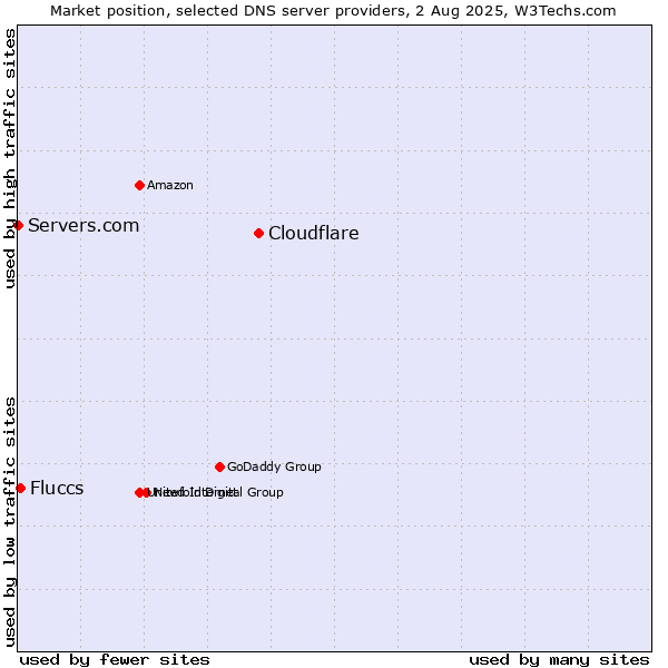 Market position of Cloudflare vs. Fluccs vs. Servers.com