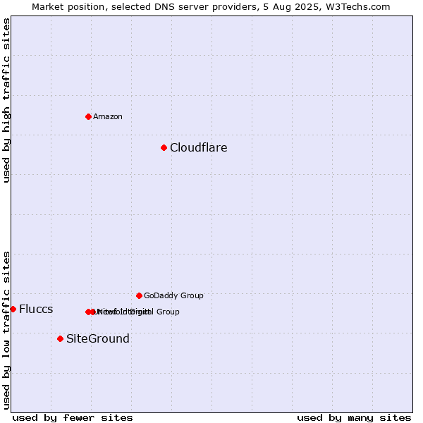 Market position of Cloudflare vs. SiteGround vs. Fluccs