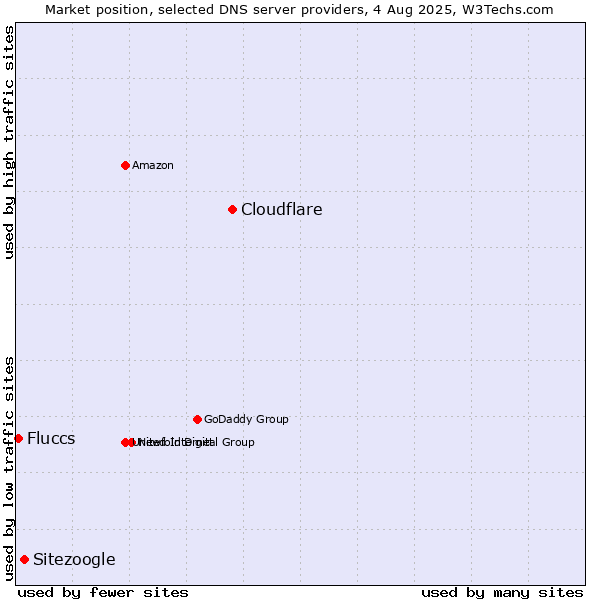 Market position of Cloudflare vs. Sitezoogle vs. Fluccs