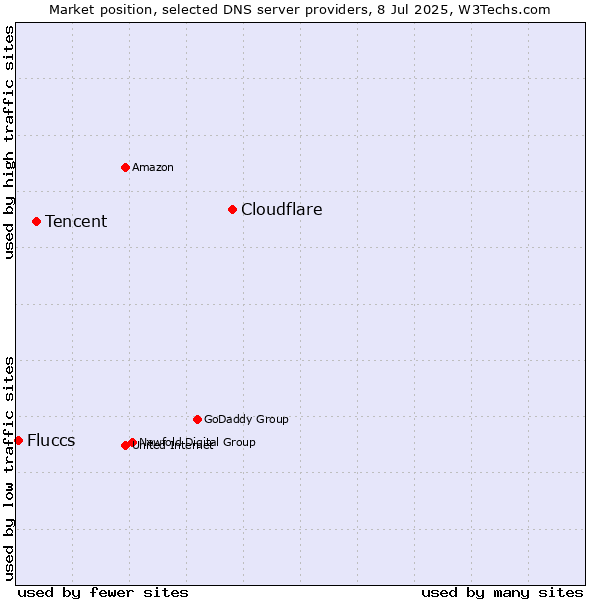 Market position of Cloudflare vs. Tencent vs. Fluccs