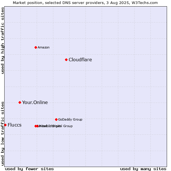 Market position of Cloudflare vs. Your.Online vs. Fluccs