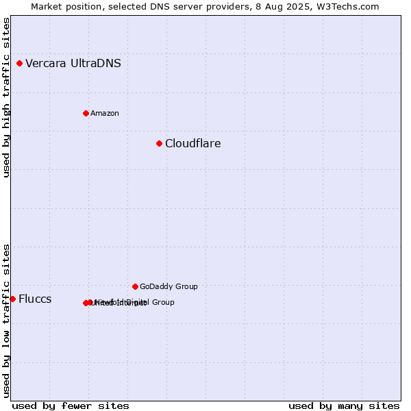 Market position of Cloudflare vs. Vercara UltraDNS vs. Fluccs