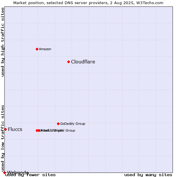Market position of Cloudflare vs. Fluccs vs. Webnode