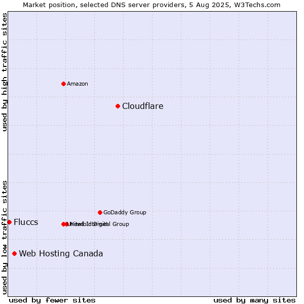 Market position of Cloudflare vs. Web Hosting Canada vs. Fluccs