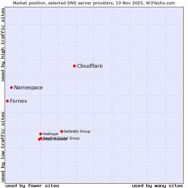 Market position of Cloudflare vs. Namespace vs. Fornex