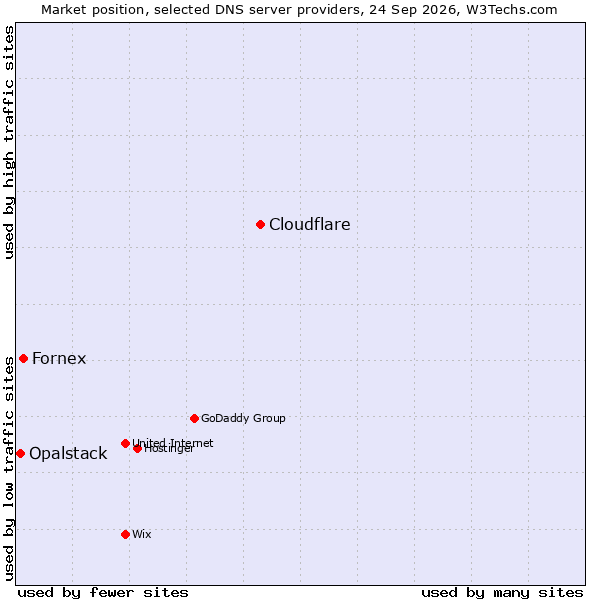 Market position of Cloudflare vs. Fornex vs. Opalstack