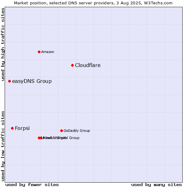 Market position of Cloudflare vs. Forpsi vs. easyDNS Group