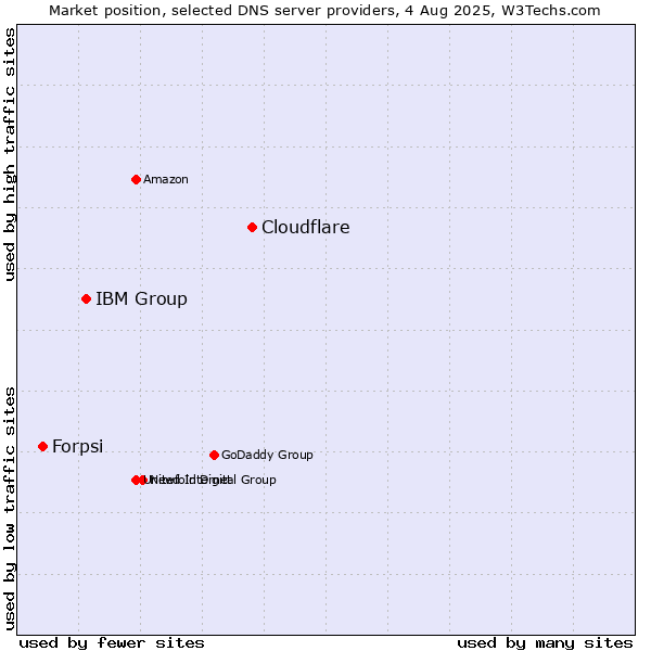 Market position of Cloudflare vs. IBM Group vs. Forpsi