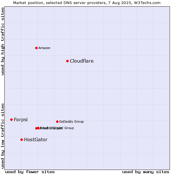 Market position of Cloudflare vs. HostGator vs. Forpsi