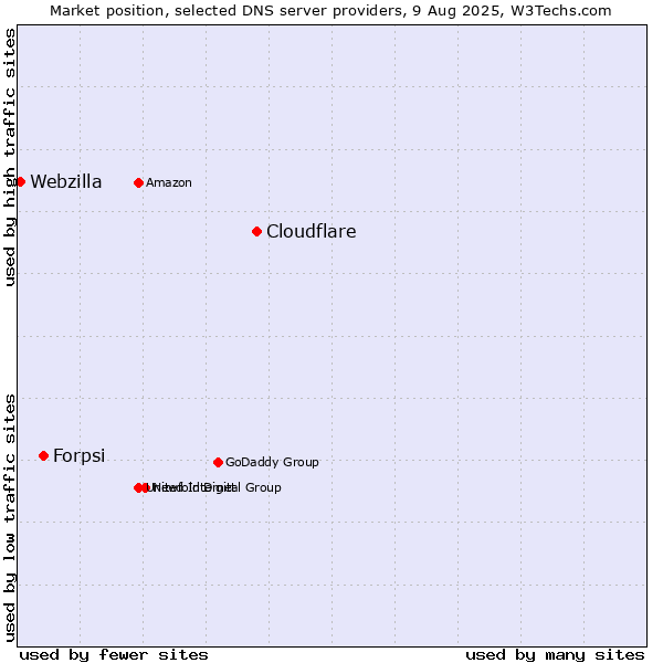 Market position of Cloudflare vs. Forpsi vs. Webzilla