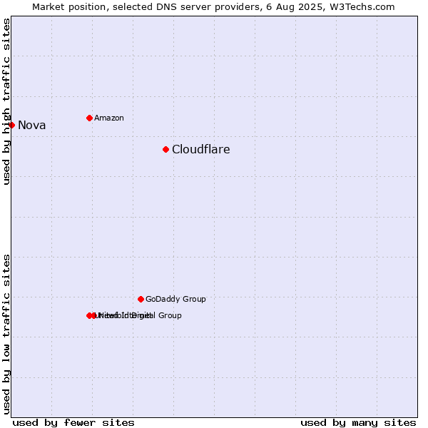 Market position of Cloudflare vs. Nova
