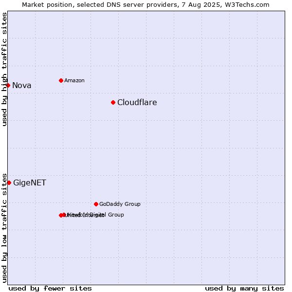 Market position of Cloudflare vs. GigeNET vs. Nova