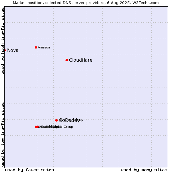 Market position of Cloudflare vs. GoDaddy vs. Nova