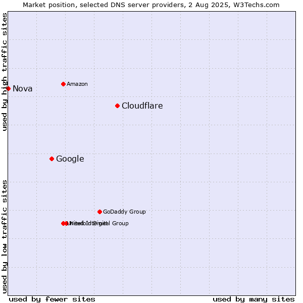 Market position of Cloudflare vs. Google vs. Nova