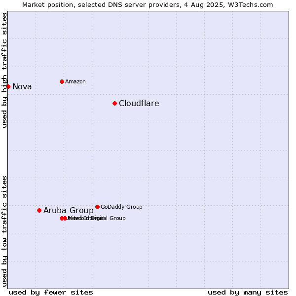 Market position of Cloudflare vs. Aruba Group vs. Nova