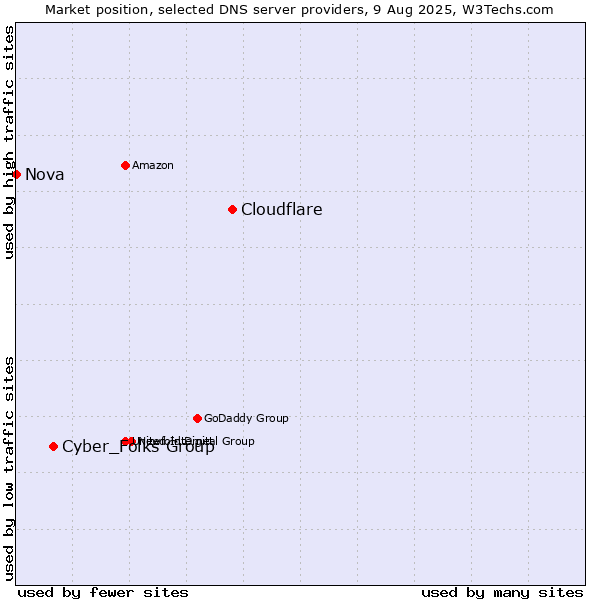 Market position of Cloudflare vs. Cyber_Folks Group vs. Nova