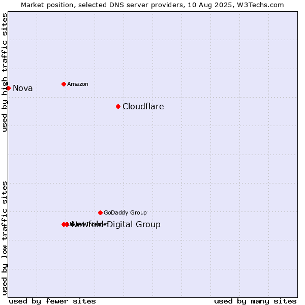 Market position of Cloudflare vs. Newfold Digital Group vs. Nova