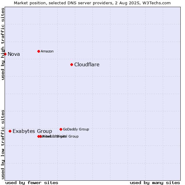 Market position of Cloudflare vs. Exabytes Group vs. Nova