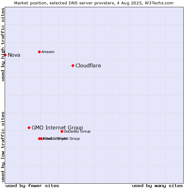 Market position of Cloudflare vs. GMO Internet Group vs. Nova