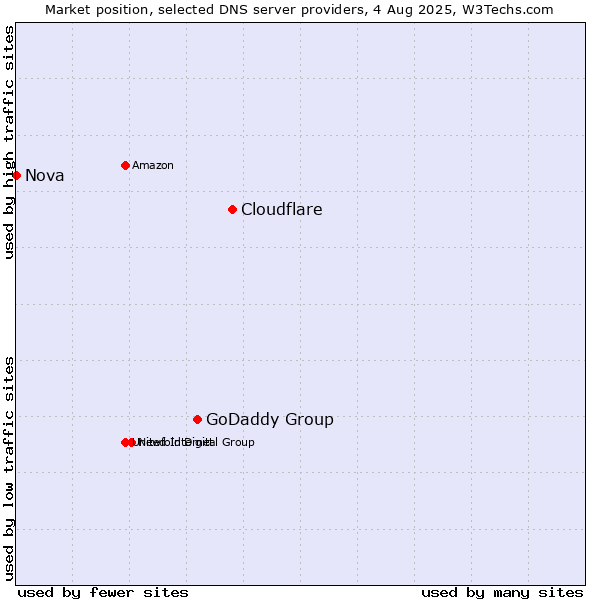 Market position of Cloudflare vs. GoDaddy Group vs. Nova