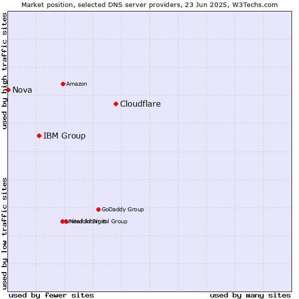 Market position of Cloudflare vs. IBM Group vs. Nova