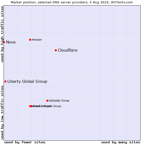Market position of Cloudflare vs. Liberty Global Group vs. Nova