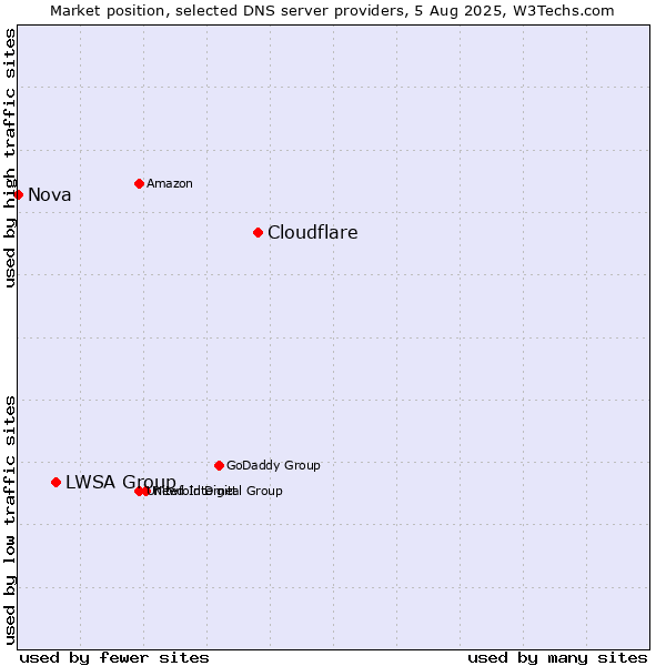 Market position of Cloudflare vs. LWSA Group vs. Nova
