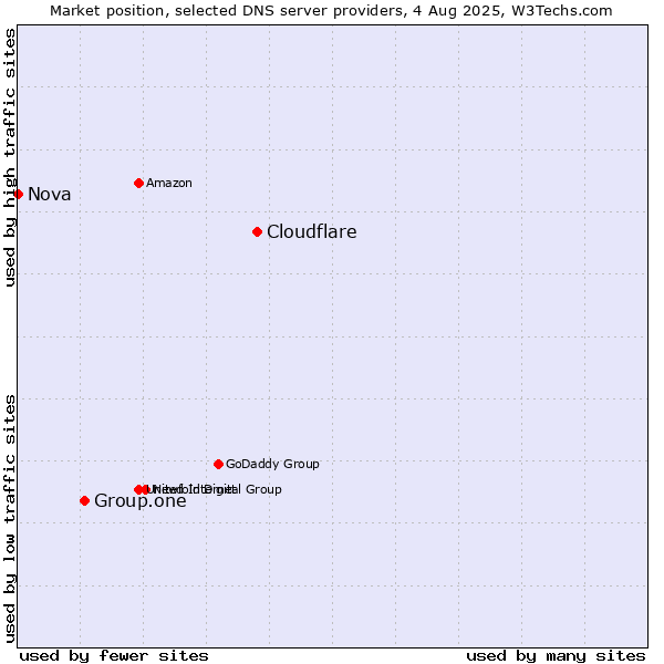 Market position of Cloudflare vs. Group.one vs. Nova