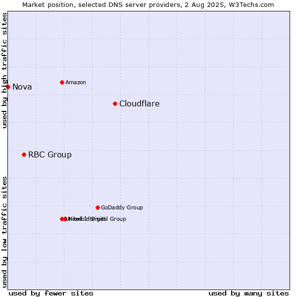 Market position of Cloudflare vs. RBC Group vs. Nova
