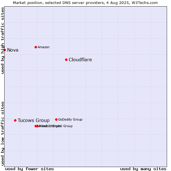 Market position of Cloudflare vs. Tucows Group vs. Nova