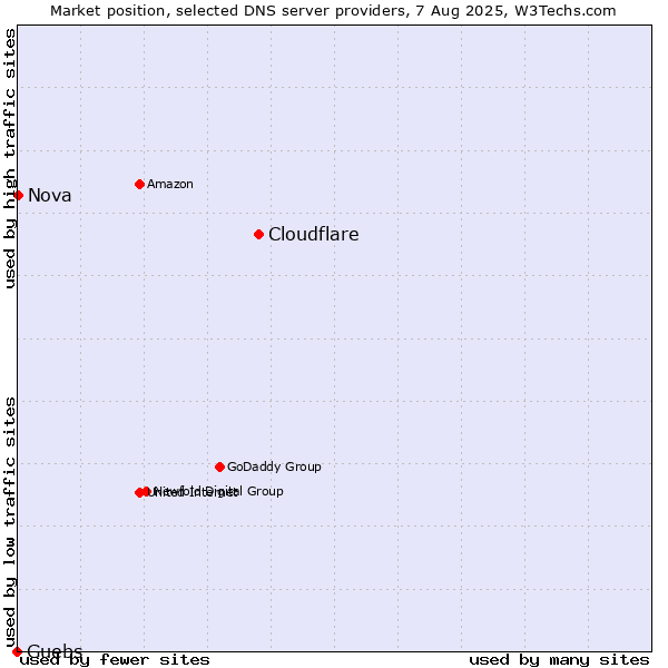 Market position of Cloudflare vs. Guebs vs. Nova