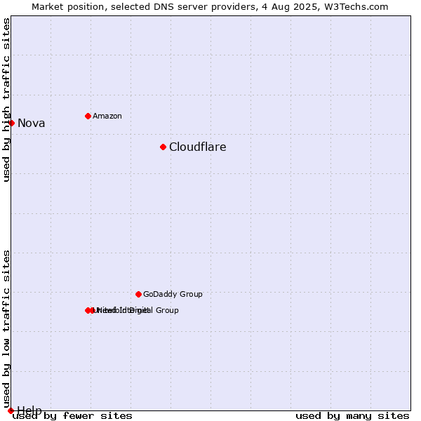 Market position of Cloudflare vs. Nova vs. Help