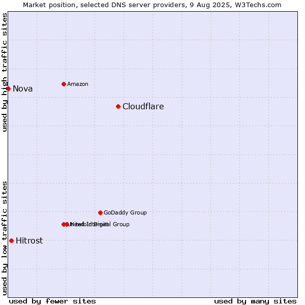 Market position of Cloudflare vs. Hitrost vs. Nova