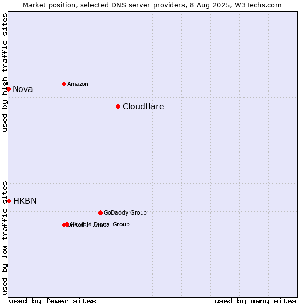 Market position of Cloudflare vs. HKBN vs. Nova