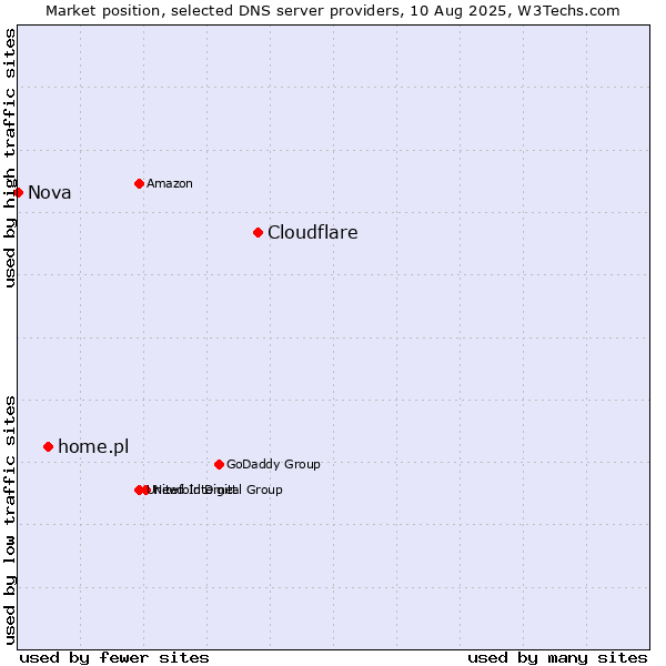 Market position of Cloudflare vs. home.pl vs. Nova