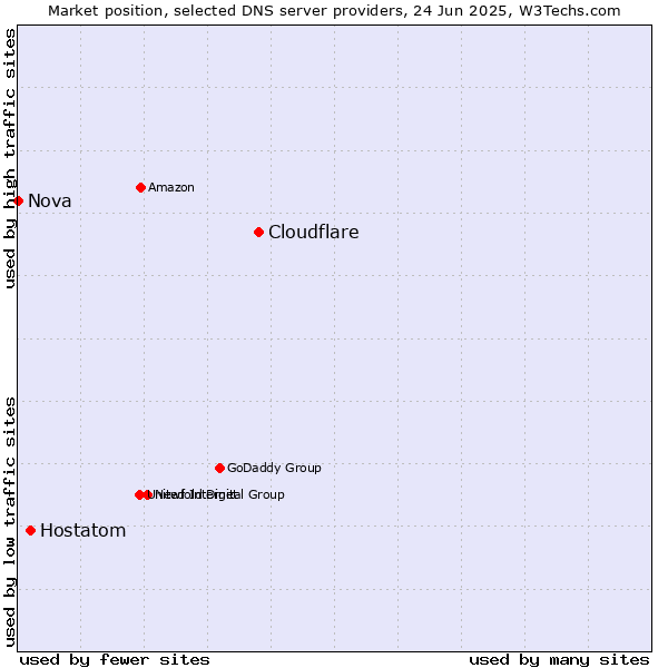 Market position of Cloudflare vs. Hostatom vs. Nova