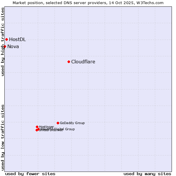Market position of Cloudflare vs. HostDL vs. Nova